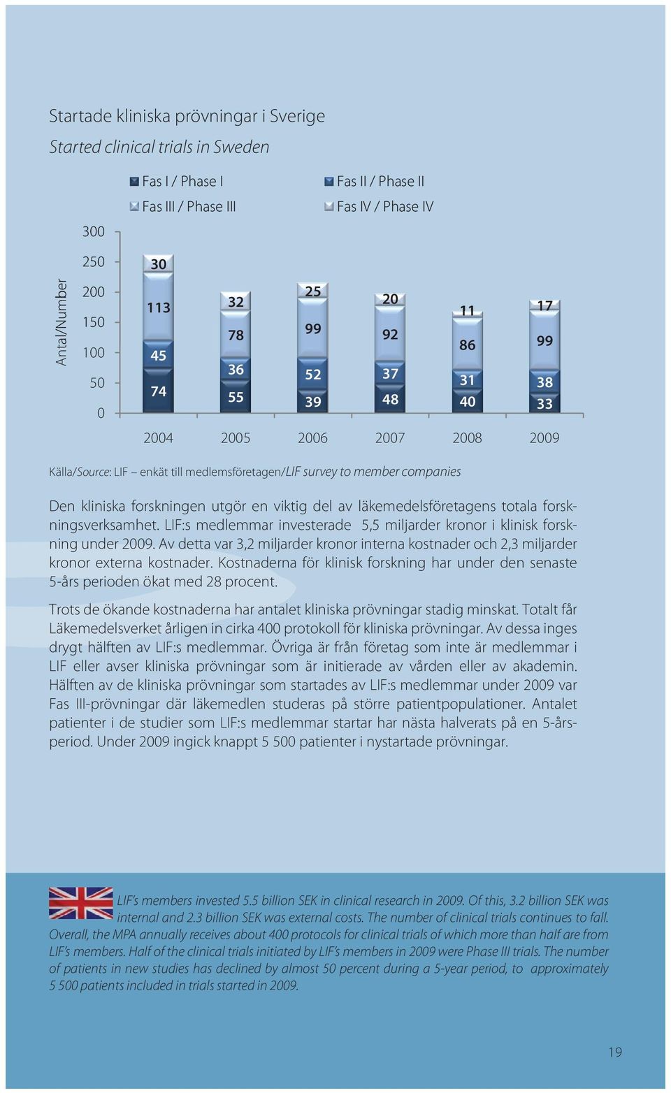 viktig del av läkemedelsföretagens totala forskningsverksamhet. LIF:s medlemmar investerade 5,5 miljarder kronor i klinisk forskning under 2009.