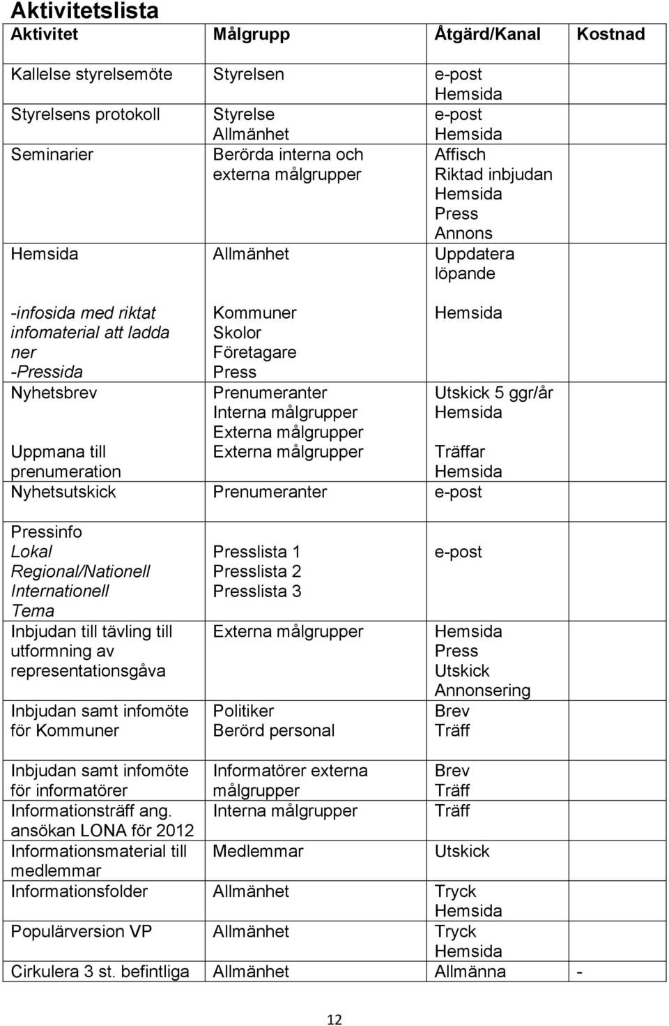 målgrupper Externa målgrupper Uppmana till prenumeration Nyhetsutskick Prenumeranter e-post Utskick 5 ggr/år Träffar Pressinfo Lokal Regional/Nationell Internationell Tema Inbjudan till tävling till