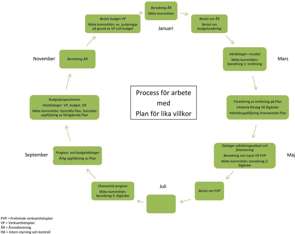 Mars Budgetpropositionen Höstdialoger: VP, budget, ISK Möte kommittén: fastställa Plan, fastställa uppföljning av föregående Plan Process för arbete med Plan för lika villkor Förankring av inriktning