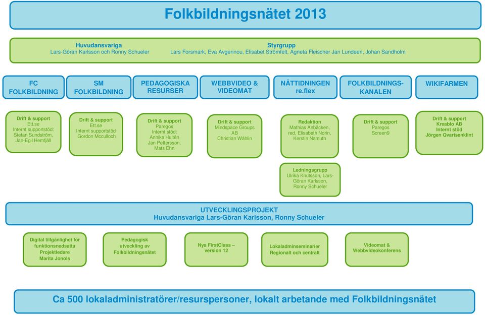 se Internt supportstöd: Stefan Sundström, Jan-Egil Hemfjäll Drift & support Ett.