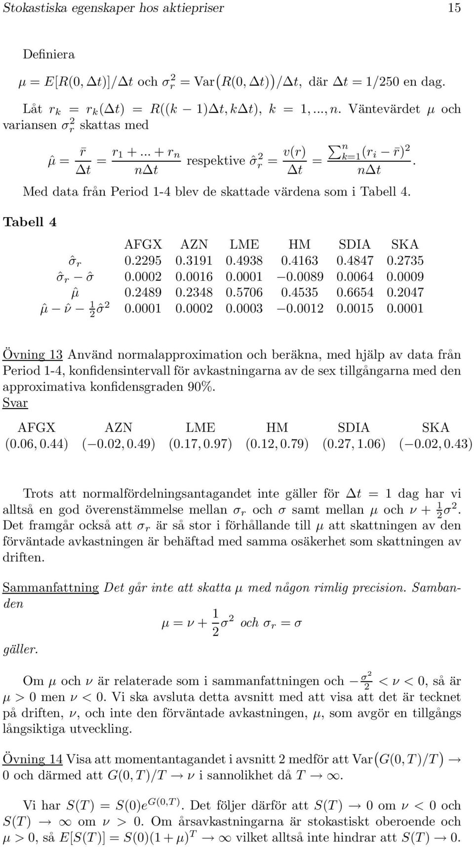 63.87.735 ˆσ r ˆσ..6..89.6.9 ˆµ.89.38.576.535.665.7 ˆµ ˆν ˆσ...3..5. Övning 3 Använd normalapproximation och beräkna, med hjälp av data från Period -, konfidensintervall för avkastningarna av de sex tillgångarna med den approximativa konfidensgraden 9%.