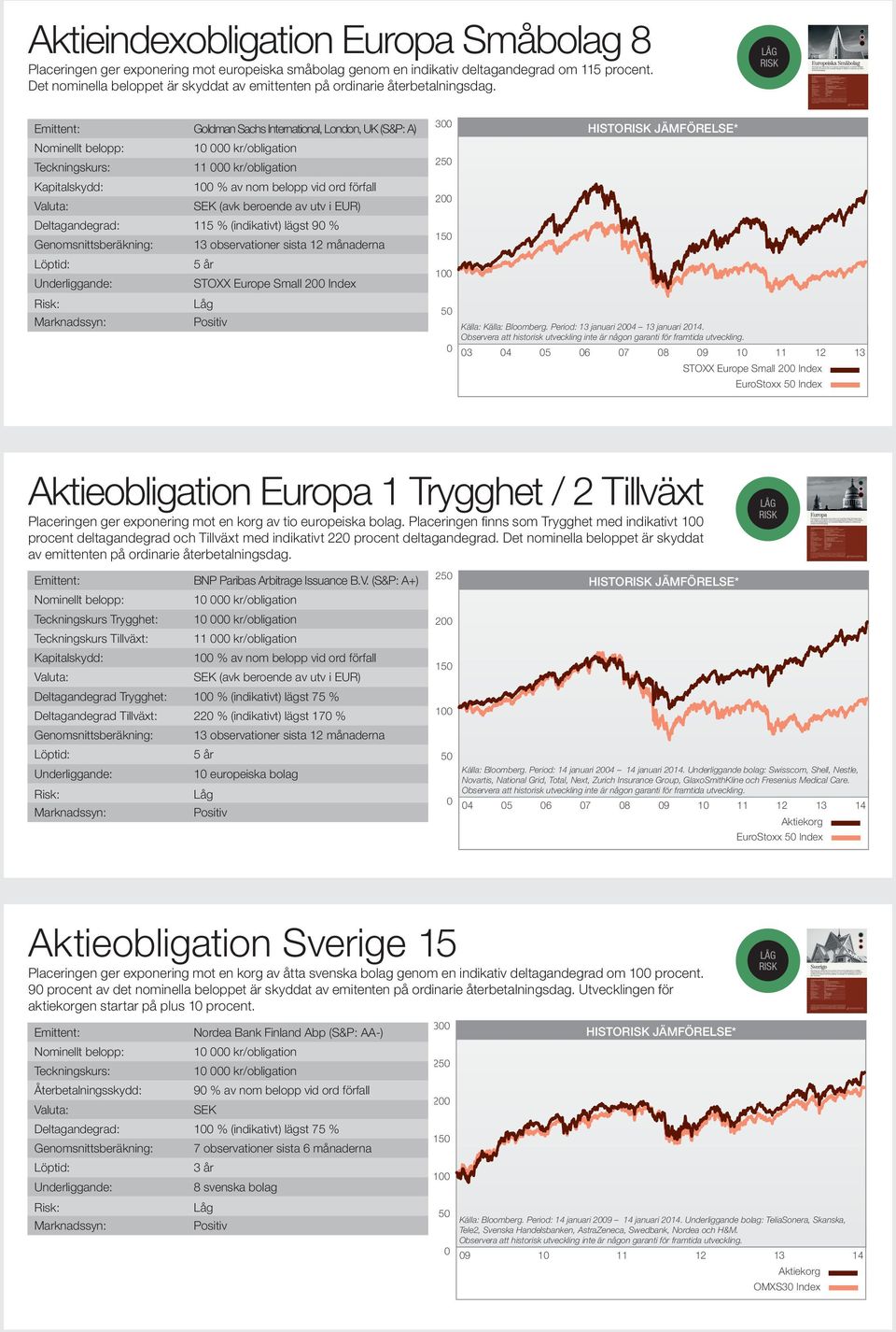 LÅG 11 000 kr/obligation % av nom vid ord förfall (avk beroende av utv i EUR) Deltagandegrad: 115 % (indikativt) lägst 90 % 13 observationer sista 1 månaderna 5 år STOXX Europe Small Index Låg 300 1