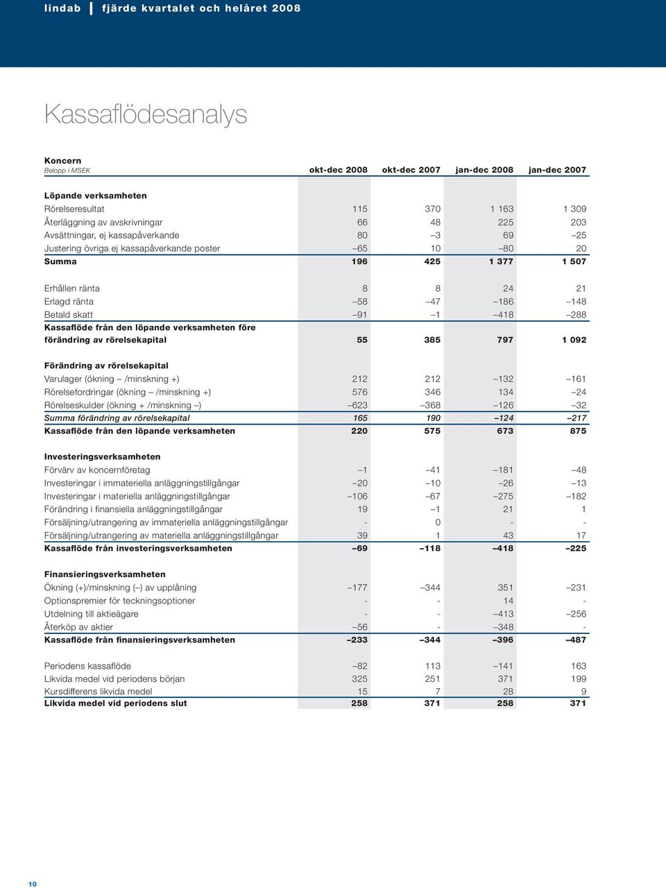 Kassaflöde från den löpande verksamheten före förändring av rörelsekapital 55 385 797 1 92 Förändring av rörelsekapital Varulager (ökning /minskning +) 212 212 132 161 Rörelsefordringar (ökning