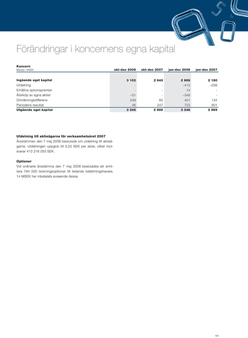 Utdelning till aktieägarna för verksamhetsåret 27 Årsstämman den 7 maj beslutade om utdelning till aktieägarna.