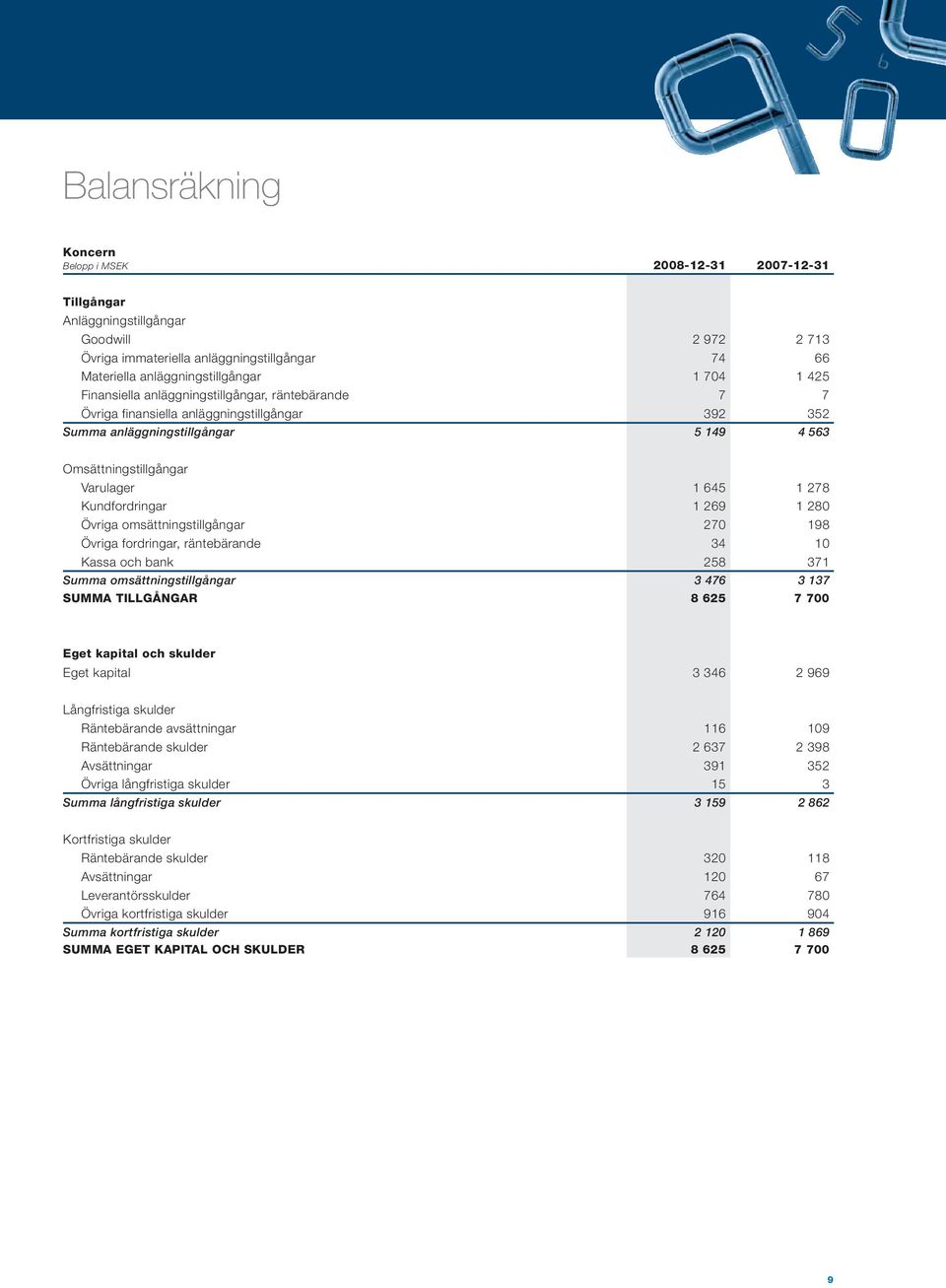 1 269 1 28 Övriga omsättningstillgångar 27 198 Övriga fordringar, räntebärande 34 1 Kassa och bank 258 371 Summa omsättningstillgångar 3 476 3 137 SUMMA TILLGÅNGAR 8 625 7 7 Eget kapital och skulder