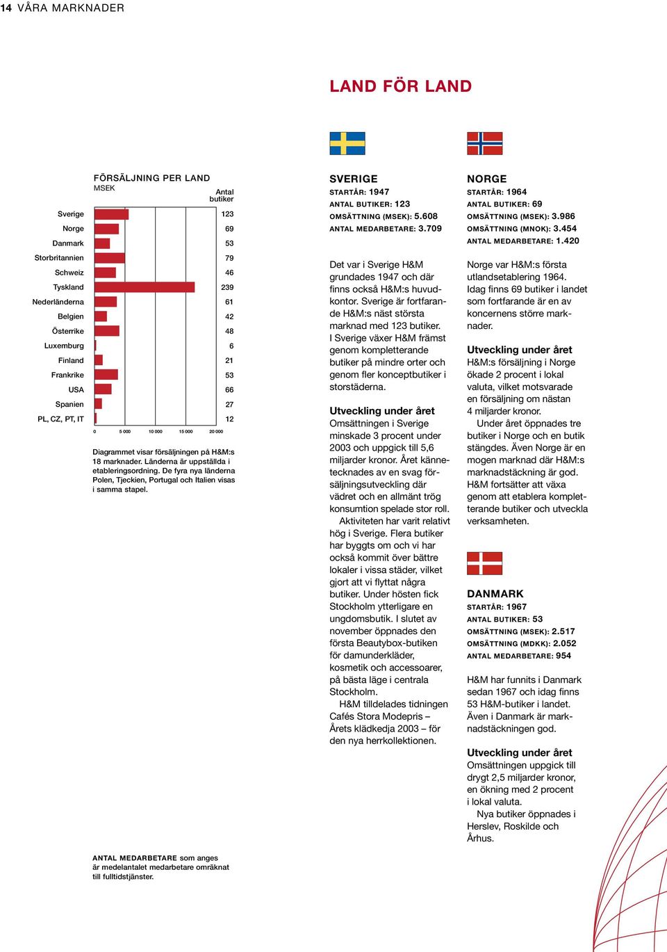 420 Storbritannien Schweiz Tyskland Nederländerna Belgien Österrike Luxemburg Finland Frankrike USA Spanien PL, CZ, PT, IT 0 5 000 10 000 15 000 20 000 79 46 239 61 42 48 6 21 53 66 27 12 Diagrammet