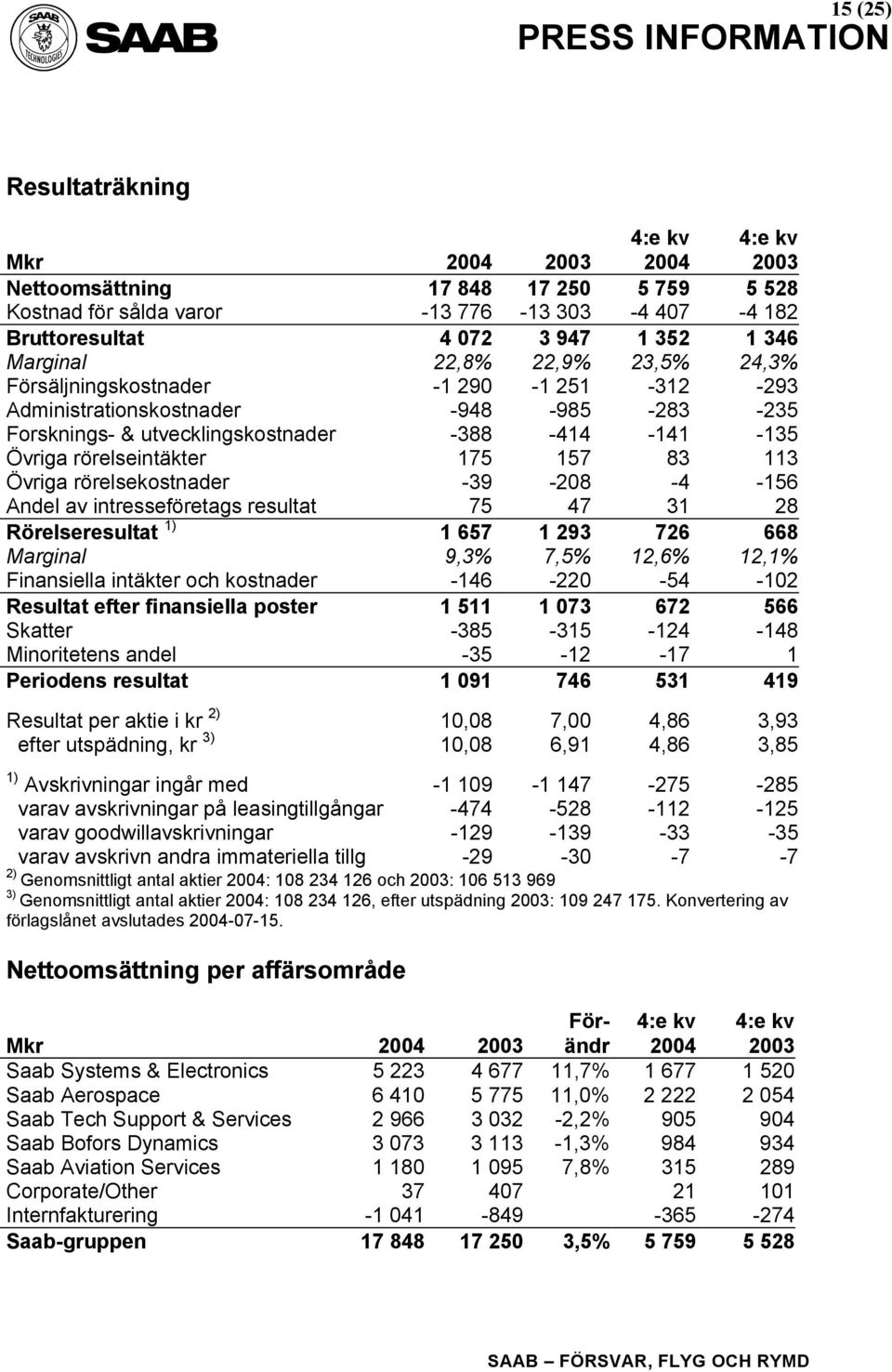 Övriga rörelsekostnader -39-208 -4-156 Andel av intresseföretags resultat 75 47 31 28 Rörelseresultat 1) 1 657 1 293 726 668 Marginal 9,3% 7,5% 12,6% 12,1% Finansiella intäkter och kostnader -146-220