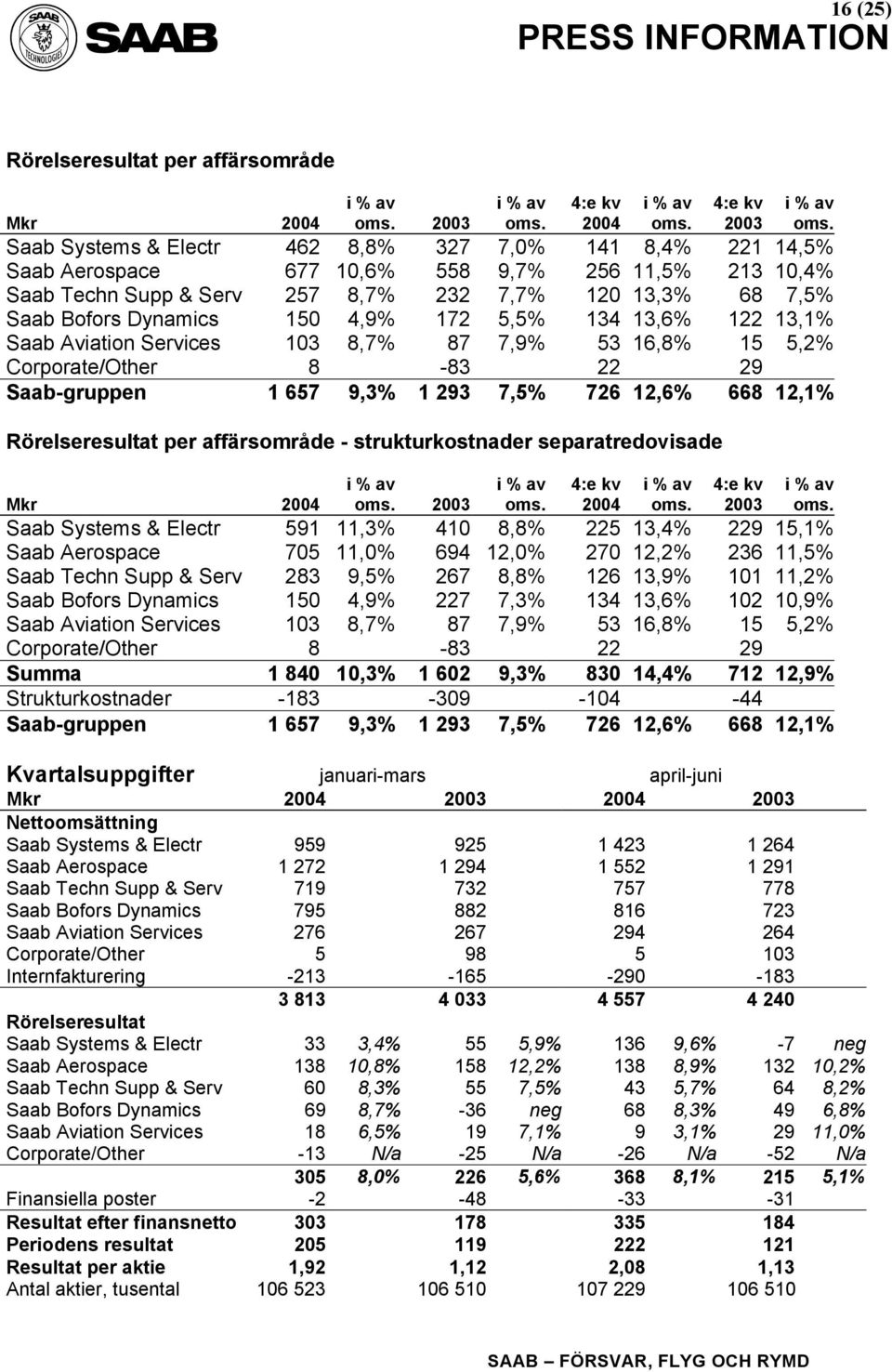 Mkr 2004 Saab Systems & Electr 462 8,8% 327 7,0% 141 8,4% 221 14,5% Saab Aerospace 677 10,6% 558 9,7% 256 11,5% 213 10,4% Saab Techn Supp & Serv 257 8,7% 232 7,7% 120 13,3% 68 7,5% Saab Bofors