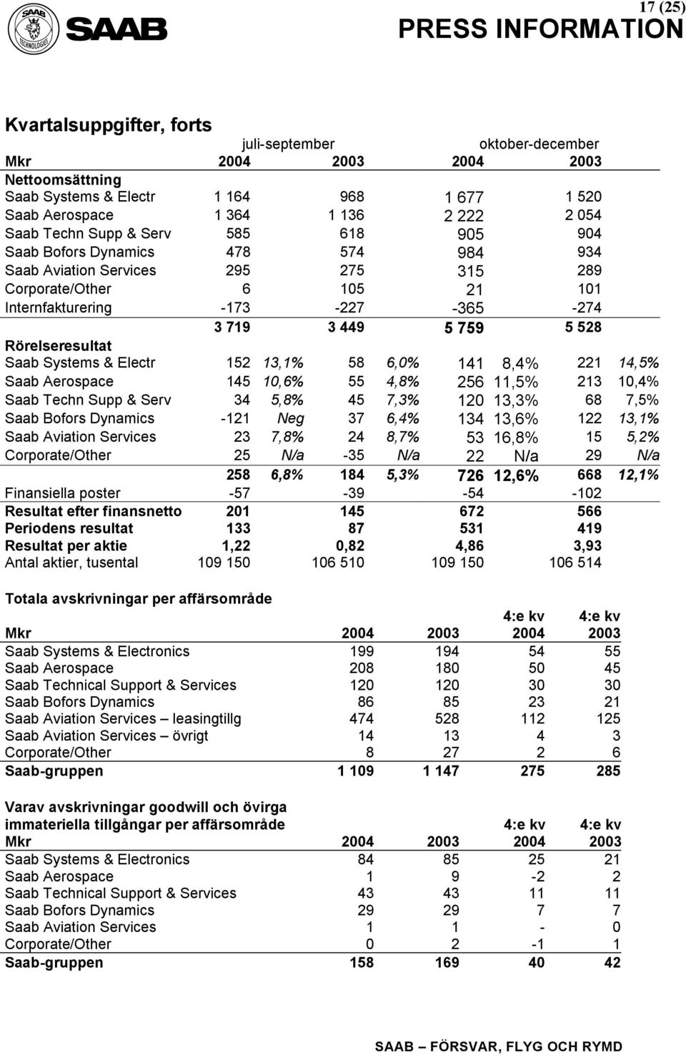 Rörelseresultat Saab Systems & Electr 152 13,1% 58 6,0% 141 8,4% 221 14,5% Saab Aerospace 145 10,6% 55 4,8% 256 11,5% 213 10,4% Saab Techn Supp & Serv 34 5,8% 45 7,3% 120 13,3% 68 7,5% Saab Bofors