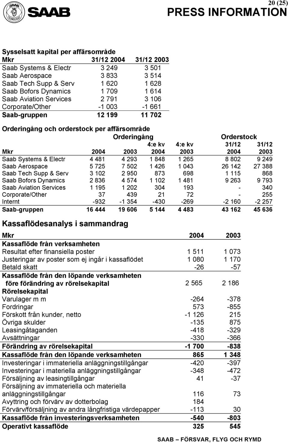 2003 Saab Systems & Electr 4 481 4 293 1 848 1 265 8 802 9 249 Saab Aerospace 5 725 7 502 1 426 1 043 26 142 27 388 Saab Tech Supp & Serv 3 102 2 950 873 698 1 115 868 Saab Bofors Dynamics 2 836 4
