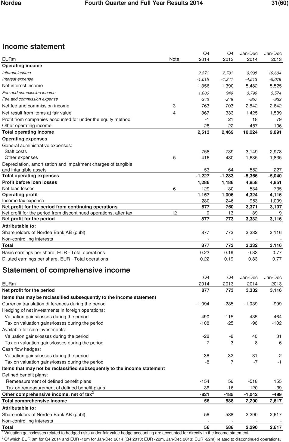 703 2,842 2,642 Net result from items at fair value 4 367 333 1,425 1,539 Profit from companies accounted for under the equity method -1 21 18 79 Other operating income 28 22 457 106 Total operating