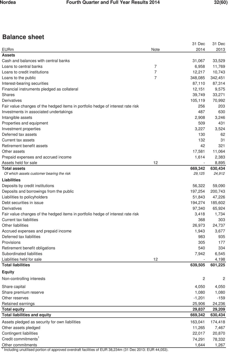 33,271 Derivatives 105,119 70,992 Fair value changes of the hedged items in portfolio hedge of interest rate risk 256 203 Investments in associated undertakings 487 630 Intangible assets 2,908 3,246