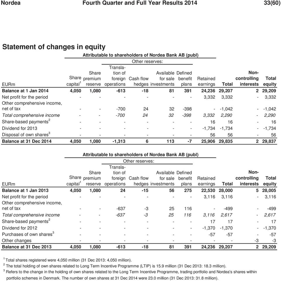 1,080-613 -18 81 391 24,236 29,207 2 29,209 Net profit for the period - - - - - - 3,332 3,332-3,332 Other comprehensive income, net of tax - - -700 24 32-398 - -1,042 - -1,042 Total comprehensive