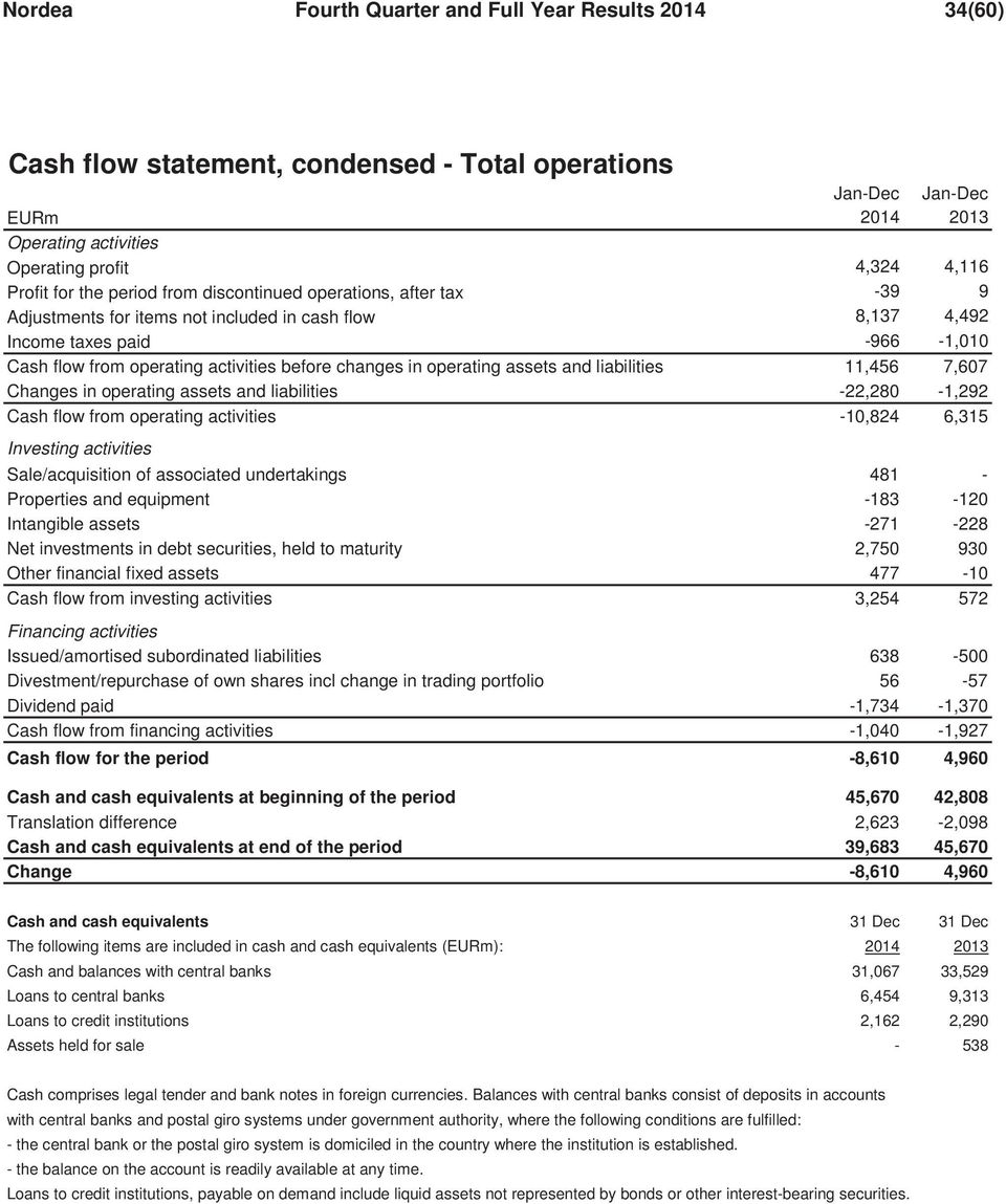 operating assets and liabilities 11,456 7,607 Changes in operating assets and liabilities -22,280-1,292 Cash flow from operating activities -10,824 6,315 Investing activities Sale/acquisition of