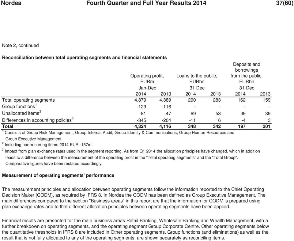 items 2-81 47 69 53 39 39 Differences in accounting policies 3-345 -204-11 6-4 3 Total 4,324 4,116 348 342 197 201 1 Consists of Group Risk Management, Group Internal Audit, Group Identity &
