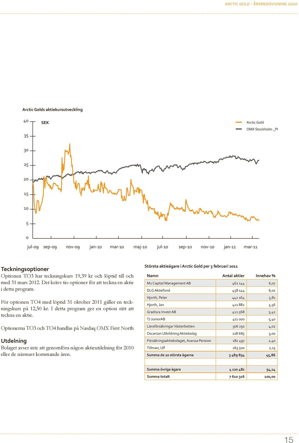 För optionen TO4 med löptid 31 oktober 2011 gäller en teckningskurs på 12,50 kr. I detta program ger en option rätt att teckna en aktie.