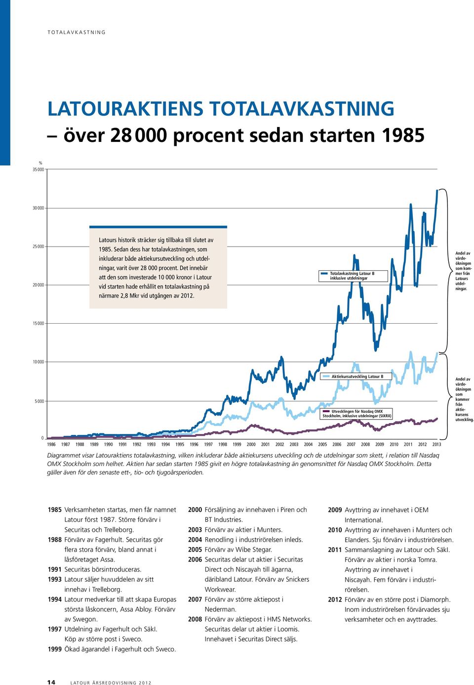 Det innebär att den som investerade 10 000 kronor ilatour vid starten hade erhållit en totalavkastning på närmare 2,8 Mkr vid utgången av 2012.