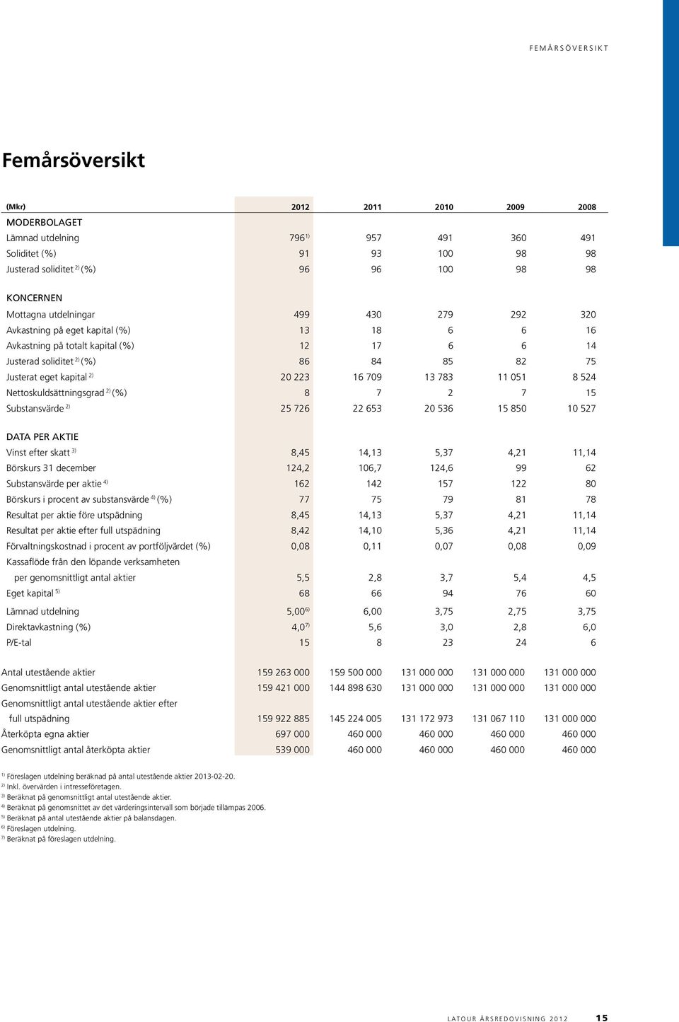 223 16 709 13 783 11 051 8524 nettoskuldsättningsgrad 2) (%) 8 7 2 7 15 Substansvärde 2) 25 726 22 653 20 536 15 850 10 527 DATA PER AKTIE vinst efter skatt 3) 8,45 14,13 5,37 4,21 11,14 börskurs 31