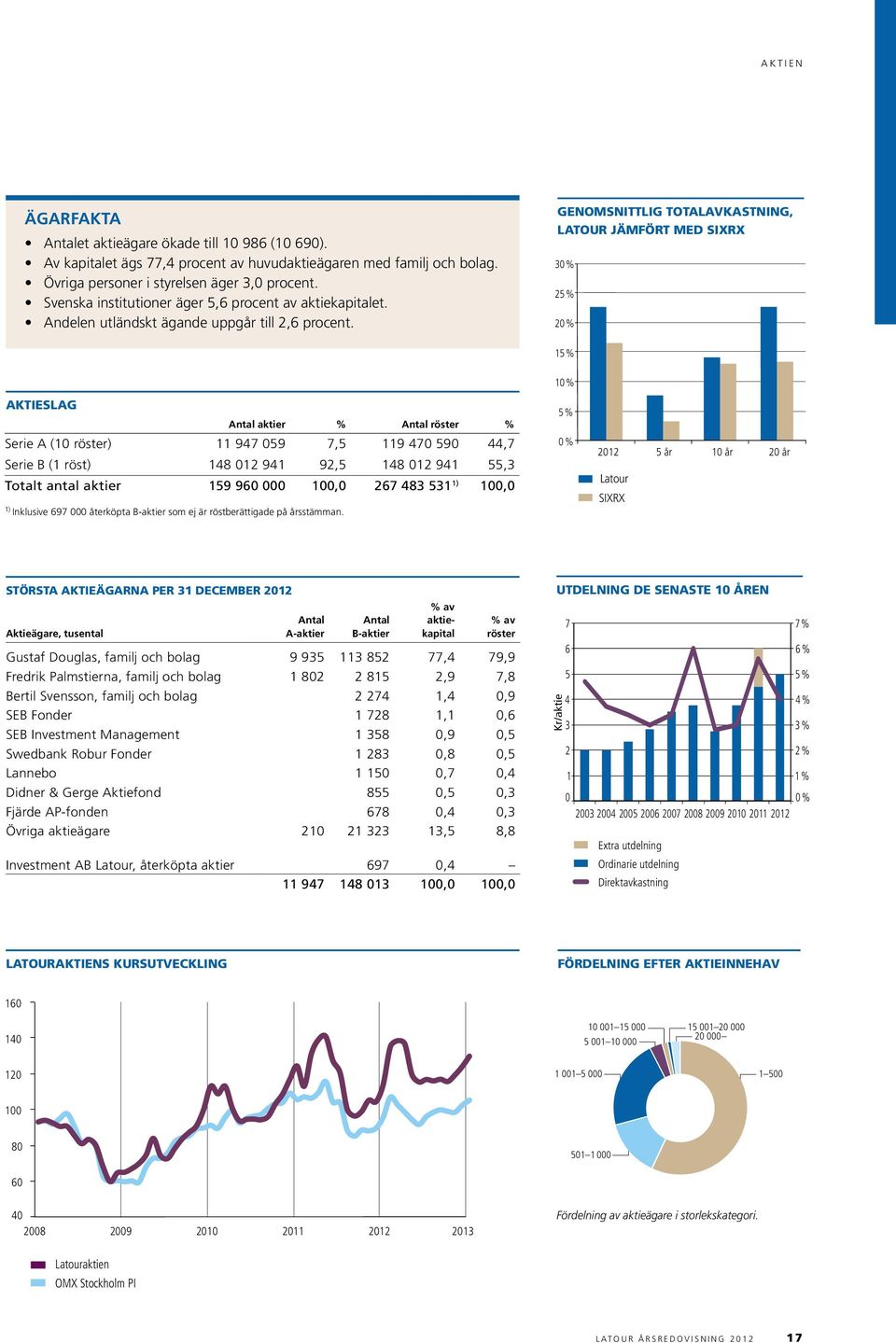 genomsnittlig totalavkastning, latour jämfört med sixrx 30 % 25 % 20 % 15 % aktieslag antal aktier % antal röster % Serie A (10 röster) 11 947 059 7,5 119 470 590 44,7 Serie B (1 röst) 148 012 941