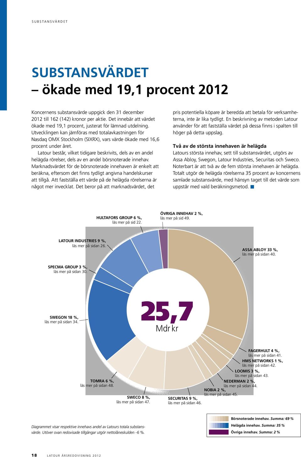 Utvecklingen kan jämföras med totalavkastningen för nasdaq omx Stockholm (SiXrX), vars värde ökade med 16,6 procent under året.