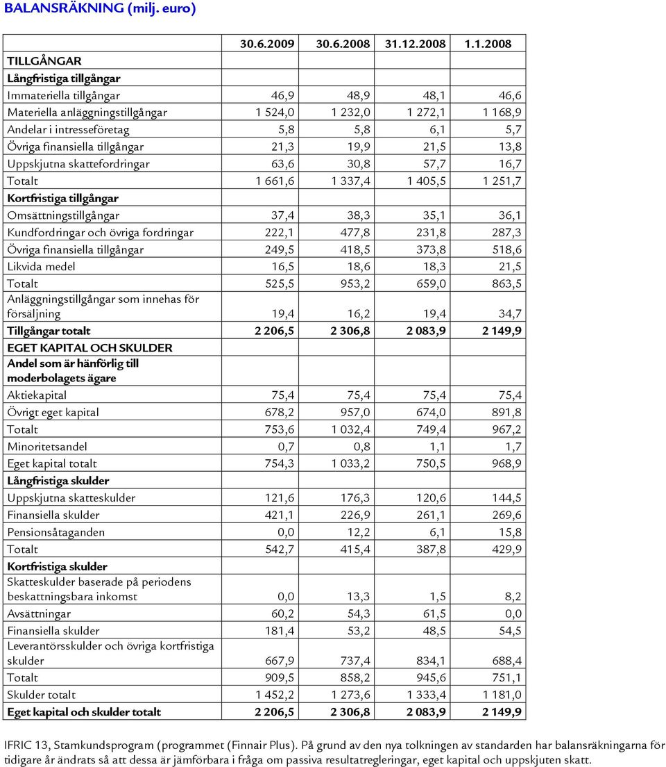 5,7 Övriga finansiella tillgångar 21,3 19,9 21,5 13,8 Uppskjutna skattefordringar 63,6 30,8 57,7 16,7 Totalt 1 661,6 1 337,4 1 405,5 1 251,7 Kortfristiga tillgångar Omsättningstillgångar 37,4 38,3