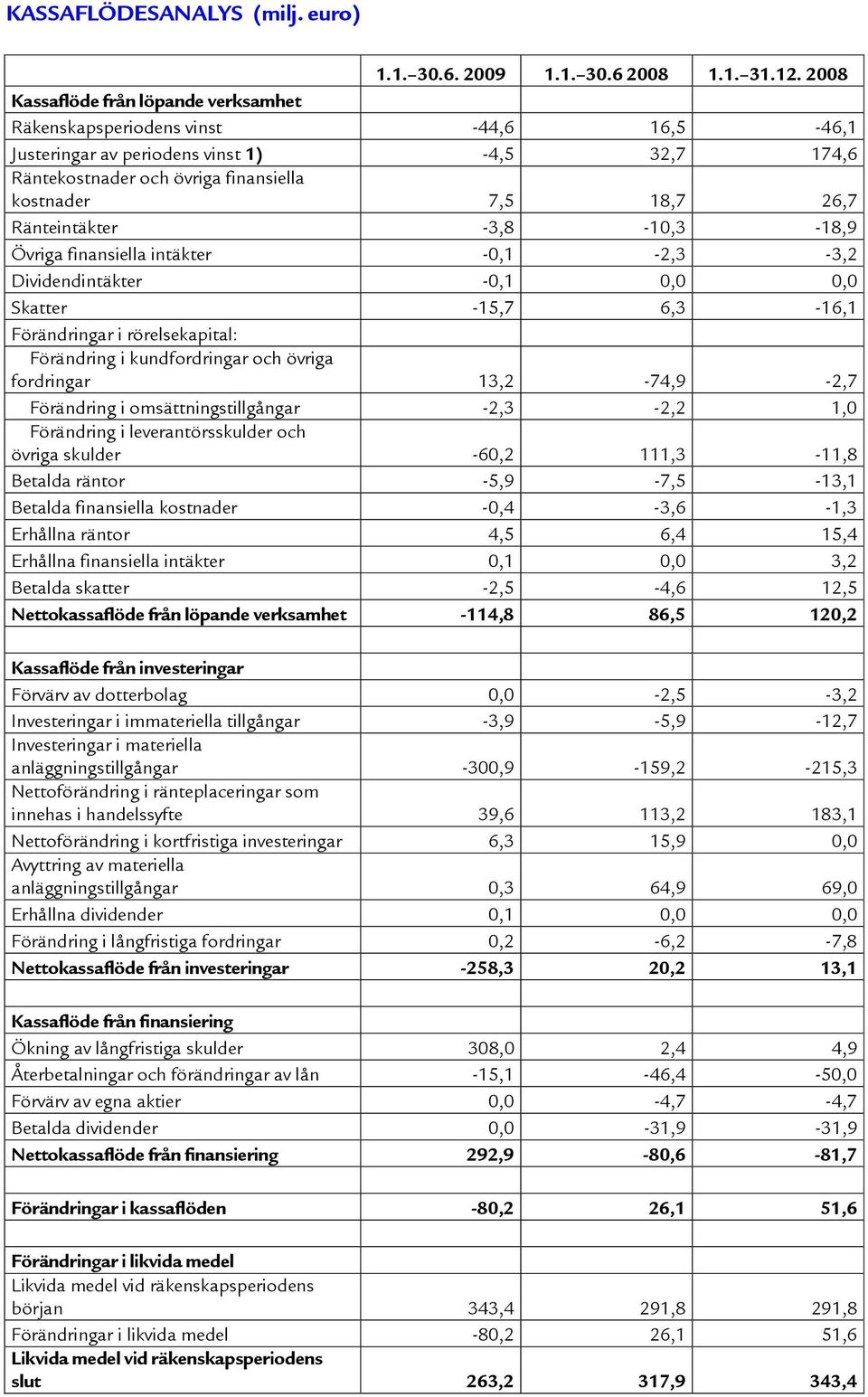 Ränteintäkter -3,8-10,3-18,9 Övriga finansiella intäkter -0,1-2,3-3,2 Dividendintäkter -0,1 0,0 0,0 Skatter -15,7 6,3-16,1 Förändringar i rörelsekapital: Förändring i kundfordringar och övriga