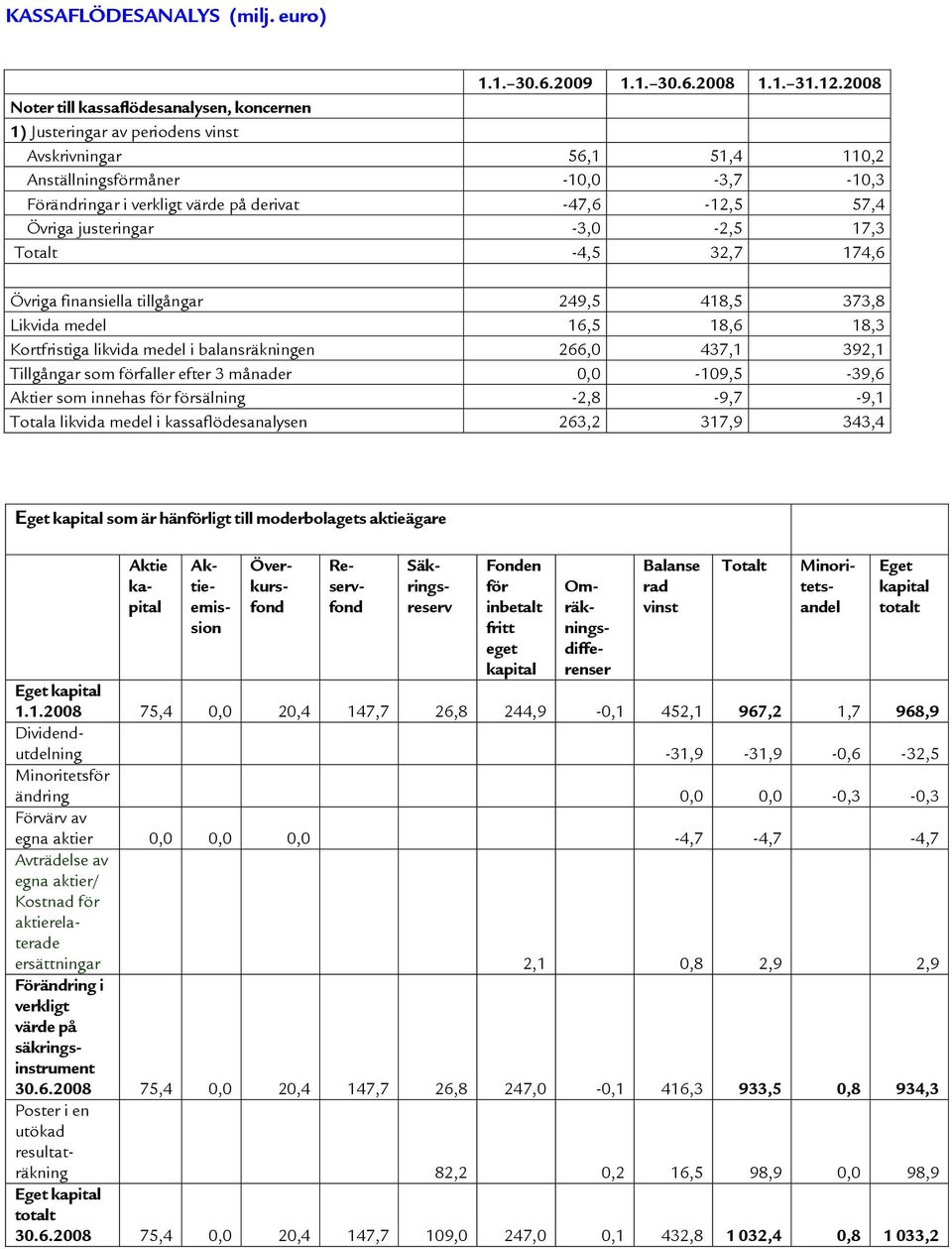 57,4 Övriga justeringar -3,0-2,5 17,3 Totalt -4,5 32,7 174,6 Övriga finansiella tillgångar 249,5 418,5 373,8 Likvida medel 16,5 18,6 18,3 Kortfristiga likvida medel i balansräkningen 266,0 437,1