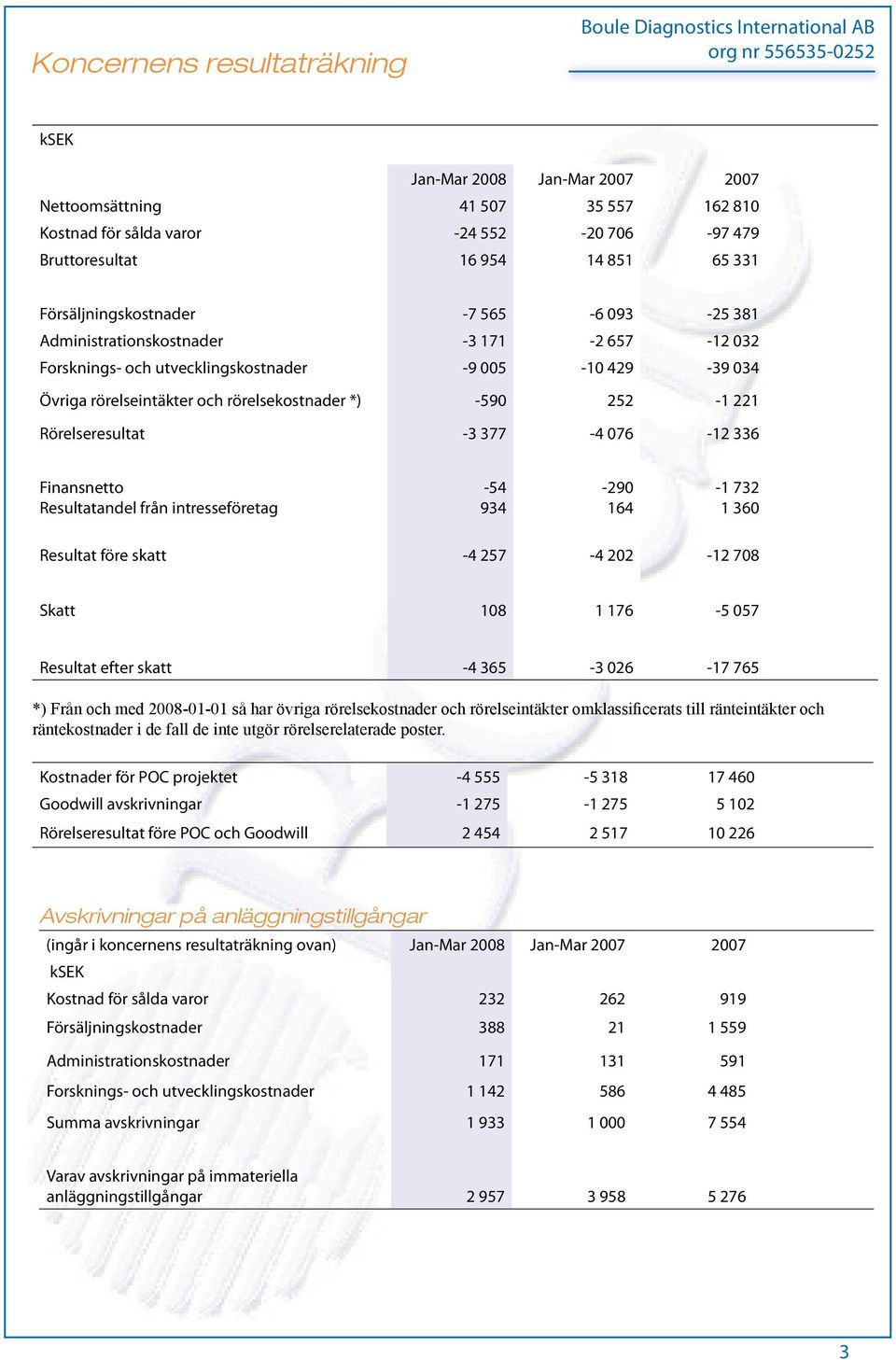 252-1 221 Rörelseresultat -3 377-4 076-12 336 Finansnetto Resultatandel från intresseföretag -54 934-290 164-1 732 1 360 Resultat före skatt -4 257-4 202-12 708 Skatt 108 1 176-5 057 Resultat efter