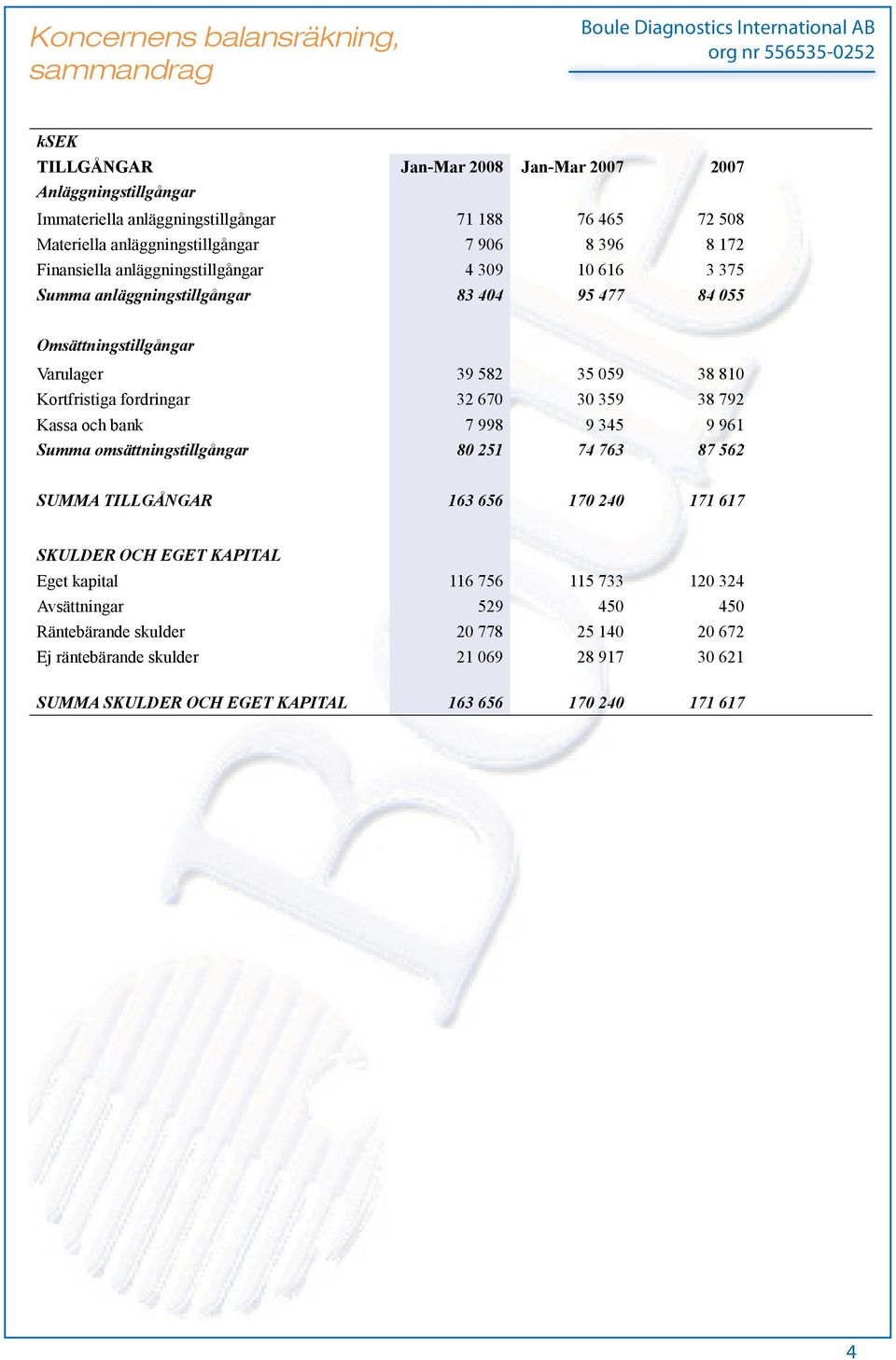 810 Kortfristiga fordringar 32 670 30 359 38 792 Kassa och bank 7 998 9 345 9 961 Summa omsättningstillgångar 80 251 74 763 87 562 SUMMA TILLGÅNGAR 163 656 170 240 171 617 SKULDER OCH EGET