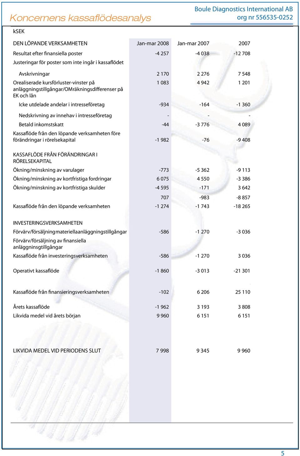 360 Nedskrivning av innehav i intresseföretag - - - Betald inkomstskatt -44-3 776 4 089 Kassaflöde från den löpande verksamheten före förändringar i rörelsekapital -1 982-76 -9 408 KASSAFLÖDE FRÅN