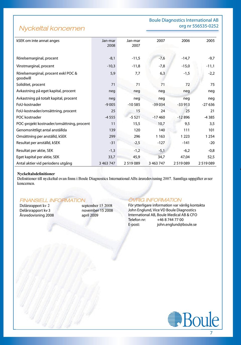 FoU-kostnader -9 005-10 585-39 034-33 913-27 636 FoU-kostnader/omsättning, procent 25 15 24 25 21 POC kostnader -4 555-5 521-17 460-12 896-4 385 POC-projekt kostnader/omsättning, procent 11 15,5 10,7