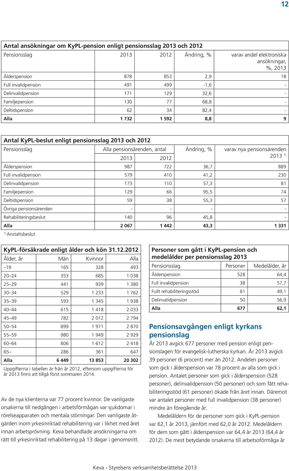 pensionsärenden, antal Ändring, % varav nya pensionsärenden 2013 2012 2013 1) Ålderspension 987 722 36,7 889 Full invalidpension 579 410 41,2 230 Delinvalidpension 173 110 57,3 81 Familjepension 129