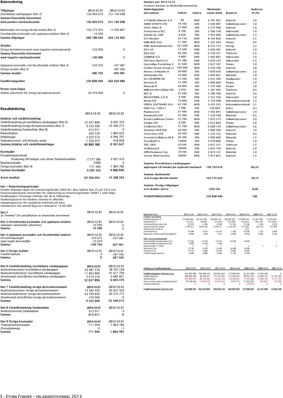 negativt marknadsvärde -150 000 0 Upplupna kostnader och förutbetalda intäkter (Not 4) -230 703-207 481 Övriga skulder (Not 5) -287 500 Summa skulder -380 703-494 981 Fondförmögenhet 259 808 940 262