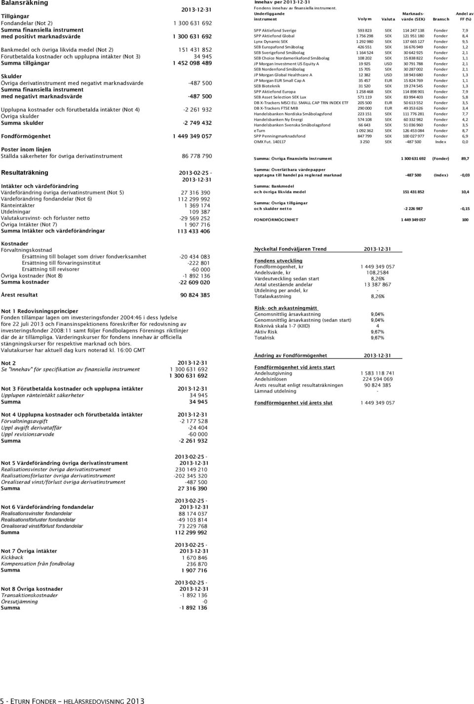 förutbetalda intäkter (Not 4) -2 261 932 Övriga skulder Summa skulder -2 749 432 Fondförmögenhet 1 449 349 057 Poster inom linjen Ställda säkerheter för övriga derivatinstrument 86 778 790