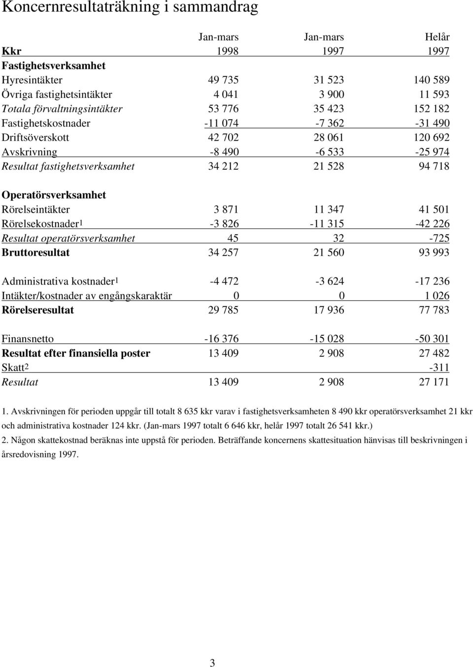 94 718 Operatörsverksamhet Rörelseintäkter 3 871 11 347 41 501 Rörelsekostnader1-3 826-11 315-42 226 Resultat operatörsverksamhet 45 32-725 Bruttoresultat 34 257 21 560 93 993 Administrativa