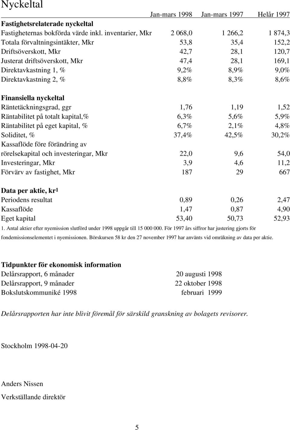 8,9% 9,0% Direktavkastning 2, % 8,8% 8,3% 8,6% Finansiella nyckeltal Räntetäckningsgrad, ggr 1,76 1,19 1,52 Räntabilitet på totalt kapital,% 6,3% 5,6% 5,9% Räntabilitet på eget kapital, % 6,7% 2,1%