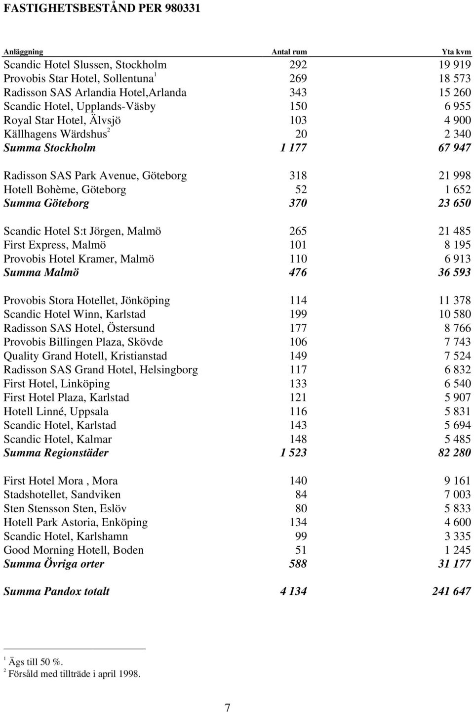 Göteborg 52 1 652 Summa Göteborg 370 23 650 Scandic Hotel S:t Jörgen, Malmö 265 21 485 First Express, Malmö 101 8 195 Provobis Hotel Kramer, Malmö 110 6 913 Summa Malmö 476 36 593 Provobis Stora