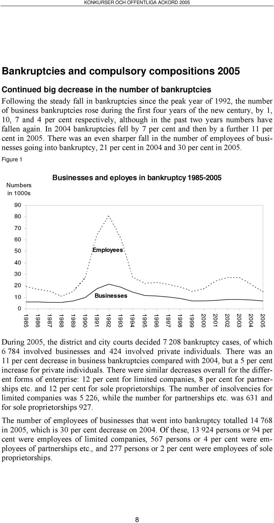 In 2004 bankruptcies fell by 7 per cent and then by a further 11 per cent in 2005.
