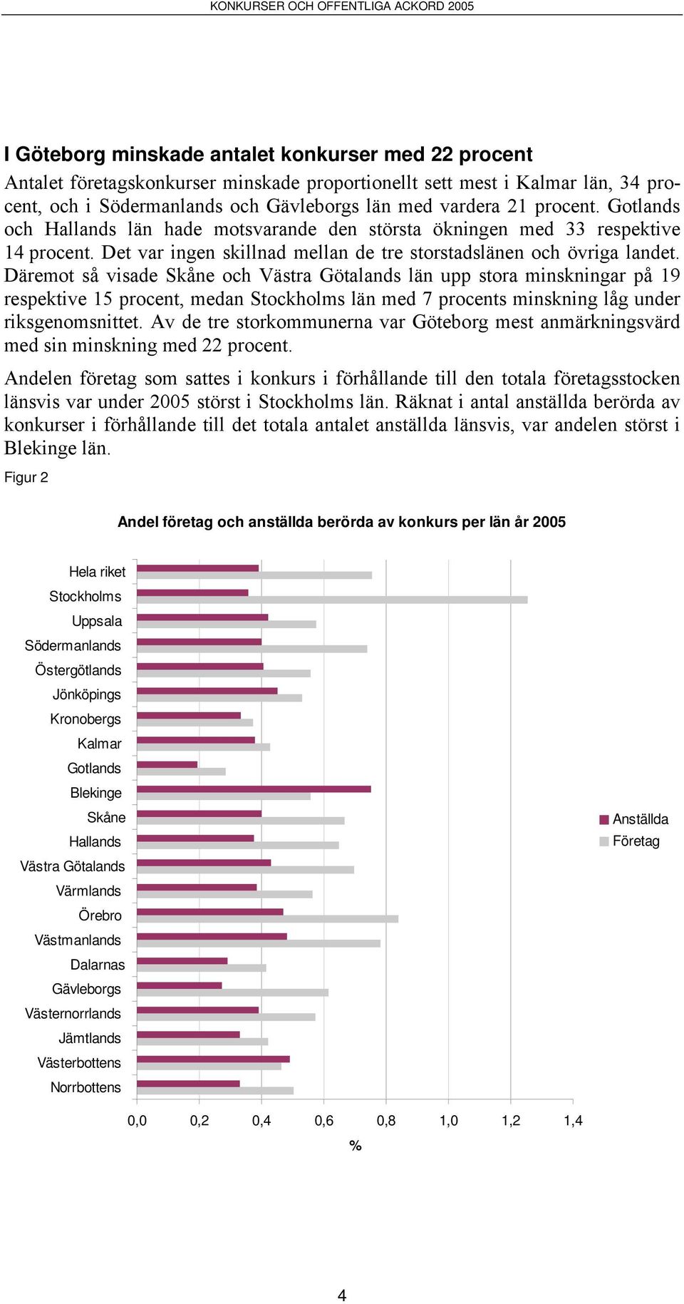 Däremot så visade Skåne och Västra Götalands län upp stora minskningar på 19 respektive 15 procent, medan Stockholms län med 7 procents minskning låg under riksgenomsnittet.