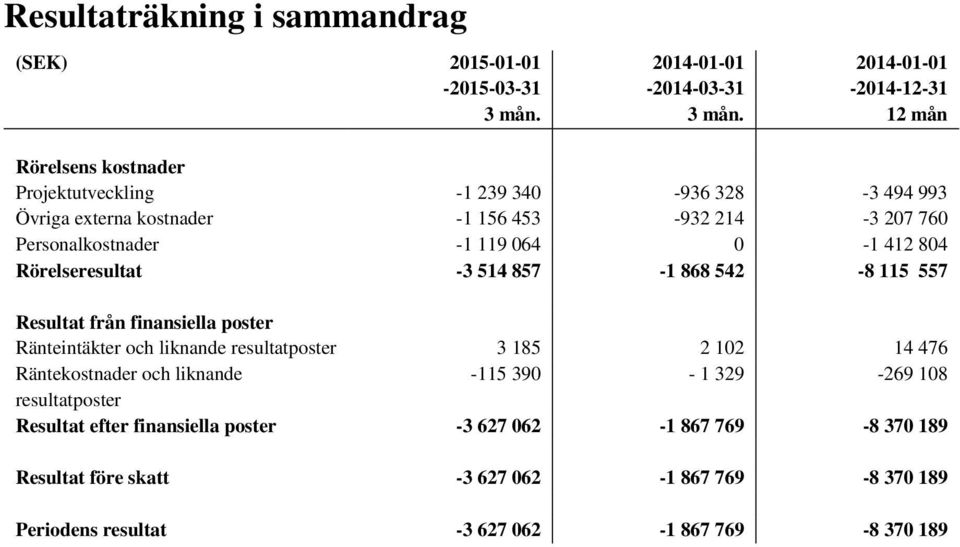12 mån Rörelsens kostnader Projektutveckling -1 239 340-936 328-3 494 993 Övriga externa kostnader -1 156 453-932 214-3 207 760 Personalkostnader -1 119 064 0-1 412