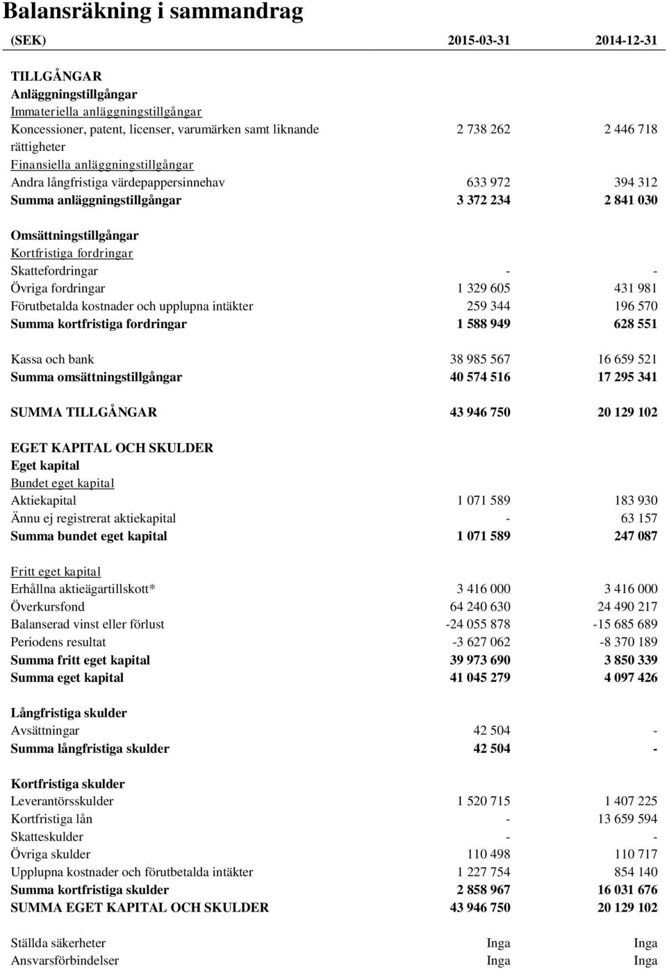 Skattefordringar - - Övriga fordringar 1 329 605 431 981 Förutbetalda kostnader och upplupna intäkter 259 344 196 570 Summa kortfristiga fordringar 1 588 949 628 551 Kassa och bank 38 985 567 16 659