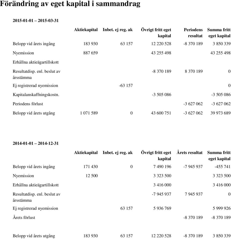 aktieägartillskott Resultatdisp. enl. beslut av årsstämma -8 370 189 8 370 189 0 Ej registrerad nyemission -63 157 0 Kapitalanskaffningskostn.