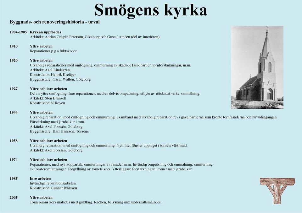 Inre reparationer, med en delvis omputsning, utbyte av rötskadat virke, ommålning. Arkitekt: Sten Branzell Konstruktör: N Royen 1944 Yttre arbeten Utvändig reparation, med omfogning och ommurning.