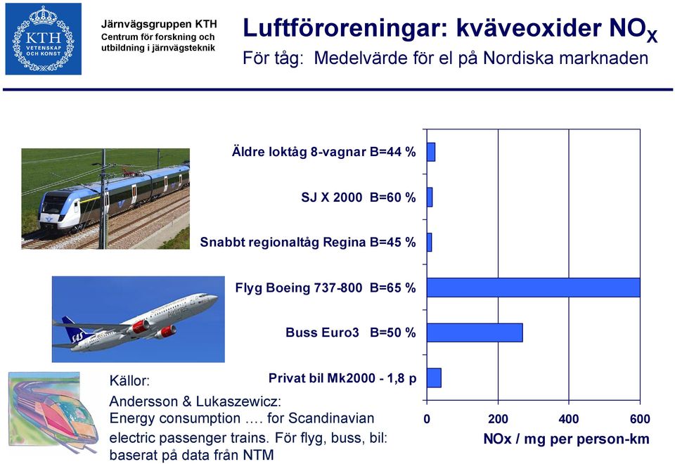 Euro3 B=50 % Källor: Privat bil Mk2000-1,8 p Andersson & Lukaszewicz: Energy consumption.