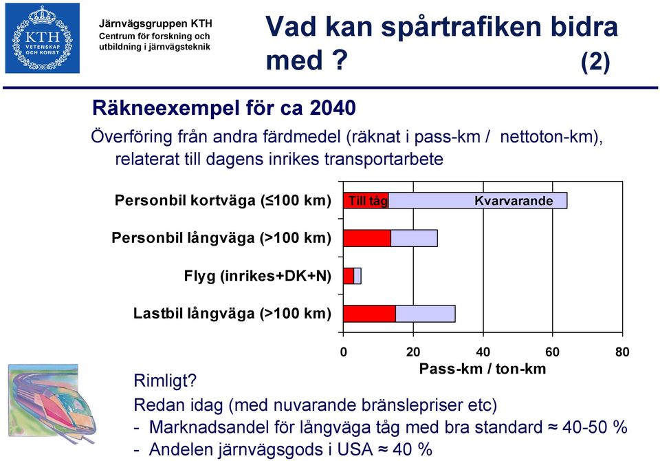 inrikes transportarbete Personbil kortväga ( 100 km) Personbil långväga (>100 km) Flyg (inrikes+dk+n) Lastbil långväga