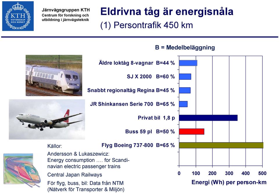 737-800 B=65 % Andersson & Lukaszewicz: Energy consumption.