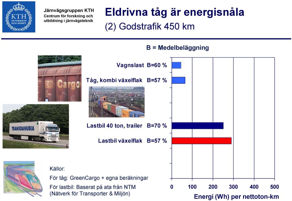 % Källor: För tåg: GreenCargo + egna beräkningar För lastbil: Baserat på ata från