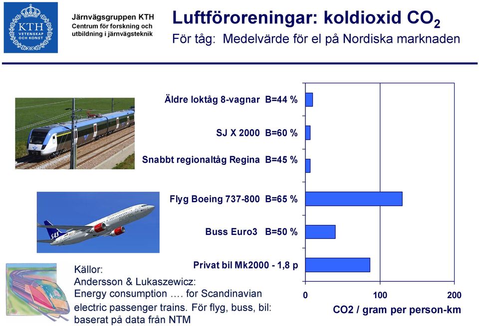 Euro3 B=50 % Källor: Privat bil Mk2000-1,8 p Andersson & Lukaszewicz: Energy consumption.