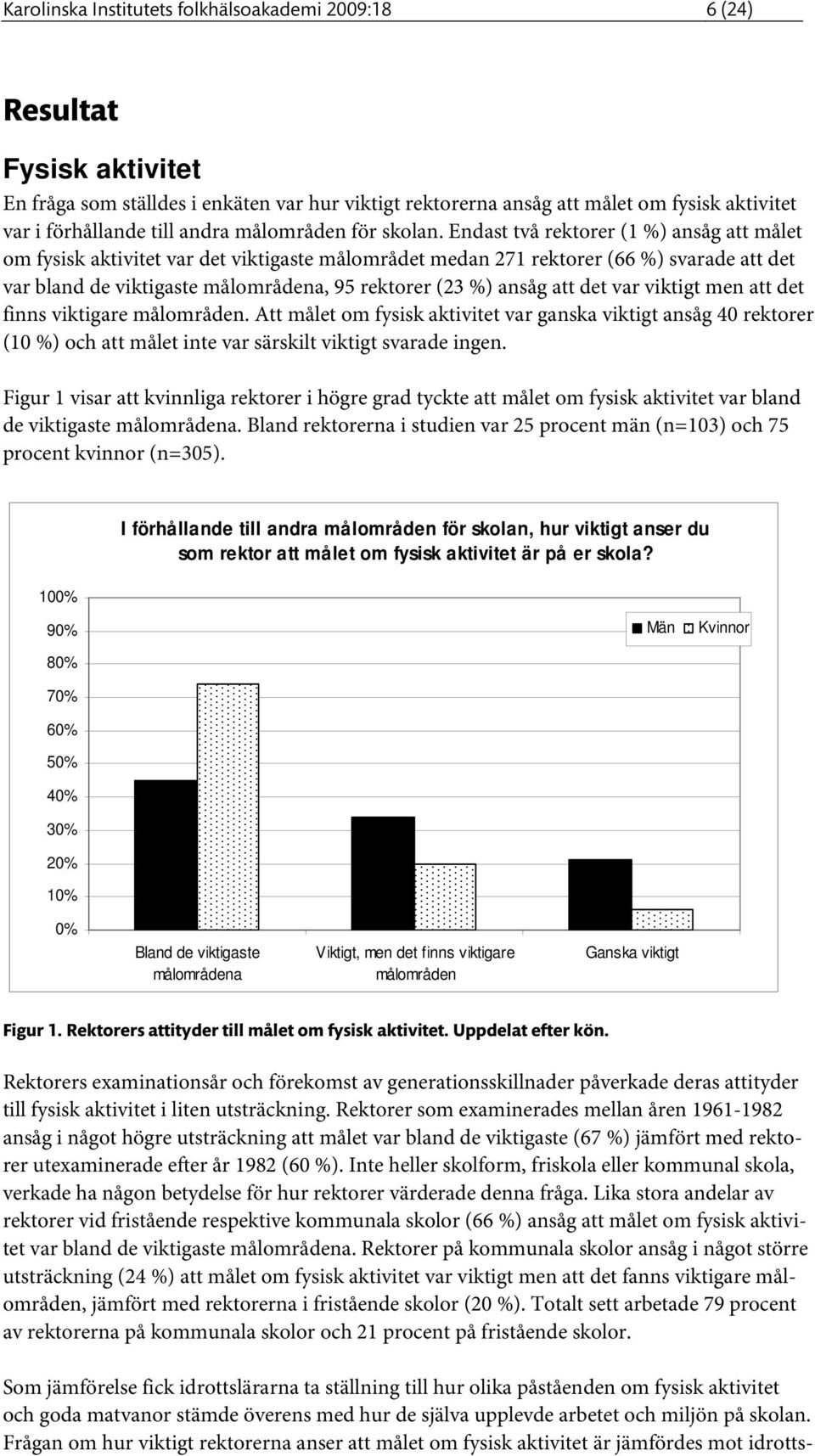 Endast två rektorer (1 %) ansåg att målet om fysisk aktivitet var det viktigaste målområdet medan 271 rektorer (66 %) svarade att det var bland de viktigaste målområdena, 95 rektorer (23 %) ansåg att