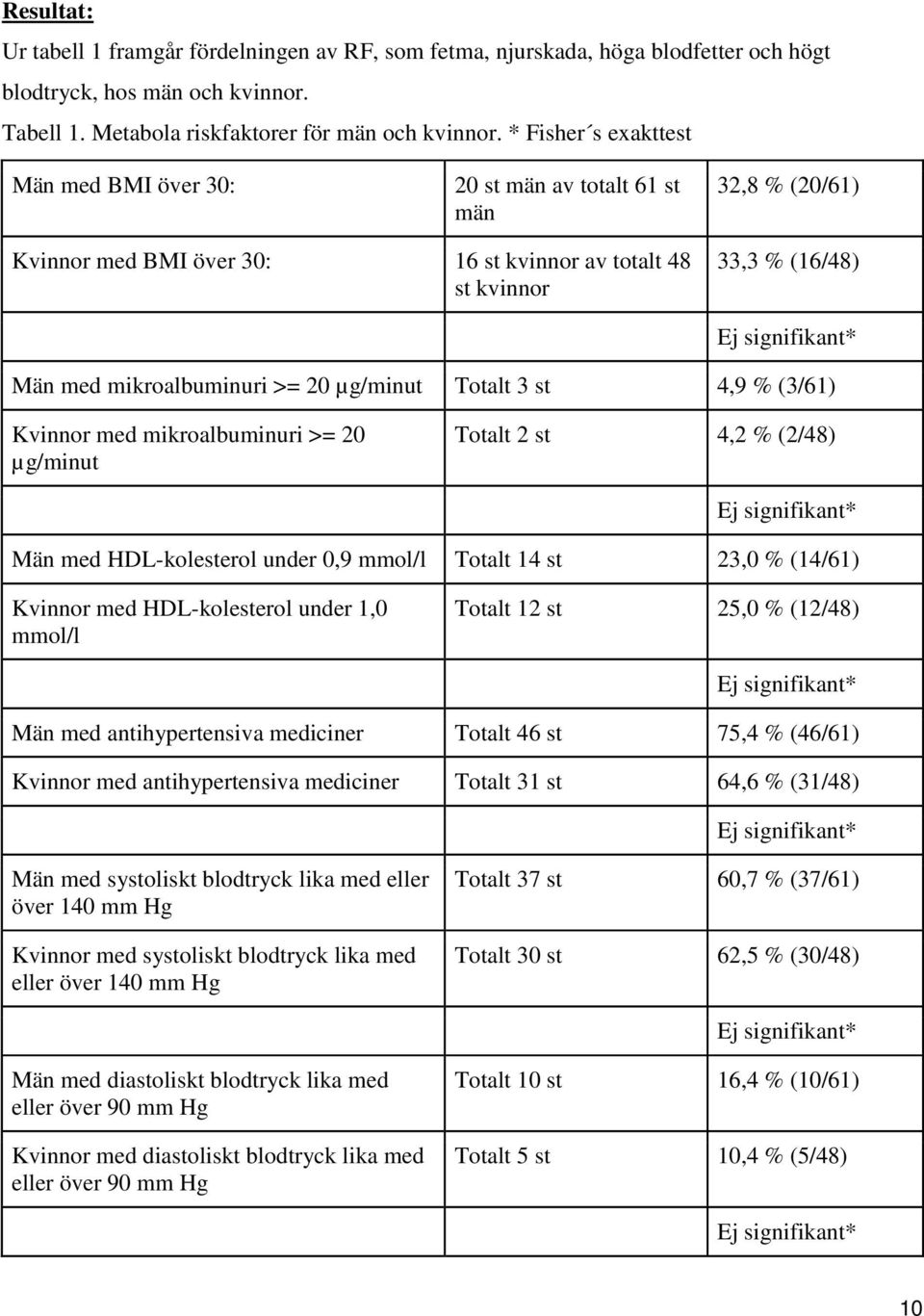 mikroalbuminuri >= 20 µg/minut Totalt 3 st 4,9 % (3/61) Kvinnor med mikroalbuminuri >= 20 µg/minut Totalt 2 st 4,2 % (2/48) Ej signifikant* Män med HDL-kolesterol under 0,9 mmol/l Totalt 14 st 23,0 %